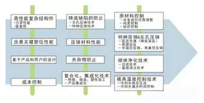 鋁合金壓鑄，鎂合金壓鑄這幾年技術(shù)的發(fā)展