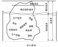 延遲壓鑄模具的使用壽命，可以幫助壓鑄公司節...